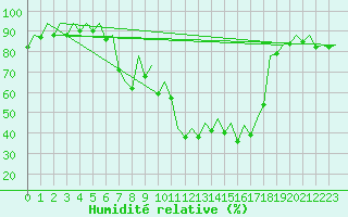 Courbe de l'humidit relative pour Ibiza (Esp)
