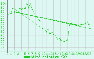 Courbe de l'humidit relative pour Logrono (Esp)