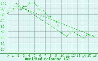 Courbe de l'humidit relative pour Deelen