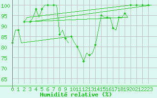 Courbe de l'humidit relative pour Vitoria