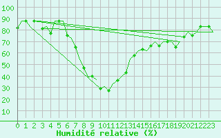 Courbe de l'humidit relative pour Catania / Fontanarossa