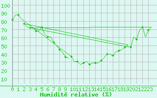 Courbe de l'humidit relative pour Milano / Malpensa