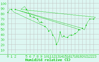 Courbe de l'humidit relative pour Firenze / Peretola