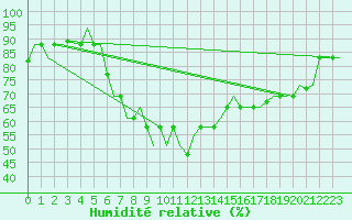 Courbe de l'humidit relative pour Catania / Fontanarossa