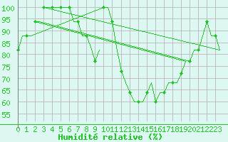 Courbe de l'humidit relative pour London / Gatwick Airport