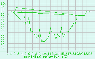 Courbe de l'humidit relative pour Burgas