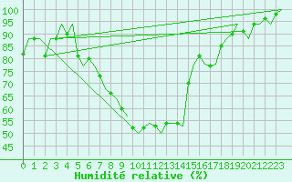 Courbe de l'humidit relative pour Graz-Thalerhof-Flughafen