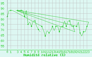 Courbe de l'humidit relative pour Cagliari / Elmas