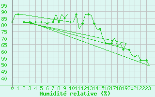 Courbe de l'humidit relative pour Dubrovnik / Cilipi