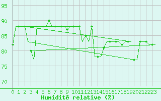 Courbe de l'humidit relative pour Brindisi