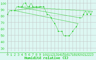Courbe de l'humidit relative pour Luton Airport