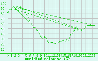 Courbe de l'humidit relative pour Izmir / Adnan Menderes