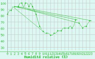 Courbe de l'humidit relative pour Trollhattan Private