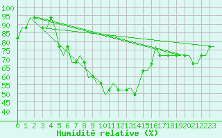 Courbe de l'humidit relative pour Belgorod