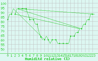 Courbe de l'humidit relative pour London / Gatwick Airport