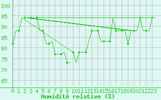 Courbe de l'humidit relative pour Norwich Weather Centre