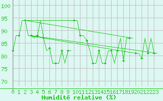 Courbe de l'humidit relative pour Keflavikurflugvollur