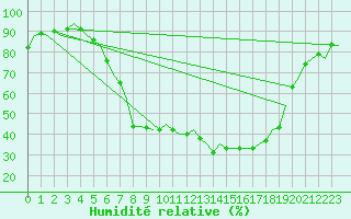 Courbe de l'humidit relative pour Frankfort (All)