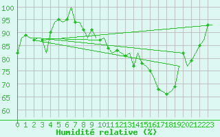 Courbe de l'humidit relative pour Muenster / Osnabrueck