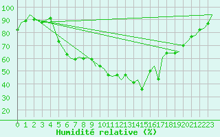 Courbe de l'humidit relative pour Yeovilton