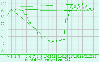 Courbe de l'humidit relative pour Craiova