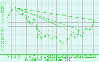 Courbe de l'humidit relative pour Venezia / Tessera