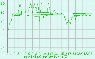 Courbe de l'humidit relative pour Berlin-Schoenefeld