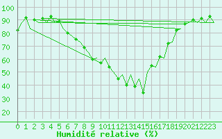 Courbe de l'humidit relative pour Menorca / Mahon