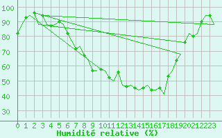 Courbe de l'humidit relative pour Augsburg