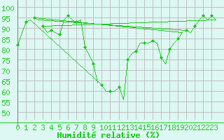 Courbe de l'humidit relative pour Dublin (Ir)