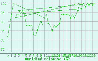 Courbe de l'humidit relative pour Maastricht / Zuid Limburg (PB)