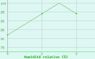 Courbe de l'humidit relative pour Manchester Airport