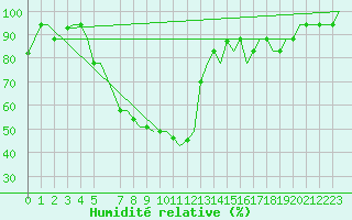 Courbe de l'humidit relative pour Skopje-Petrovec