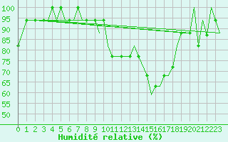Courbe de l'humidit relative pour Hessen