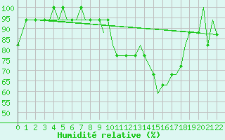 Courbe de l'humidit relative pour Hessen