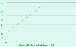 Courbe de l'humidit relative pour Joensuu