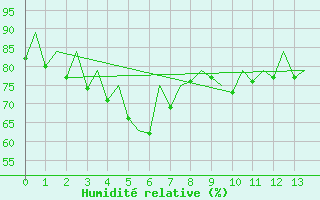 Courbe de l'humidit relative pour Singapore / Changi Airport