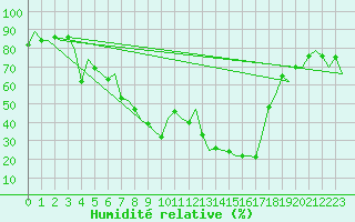 Courbe de l'humidit relative pour Malaga / Aeropuerto