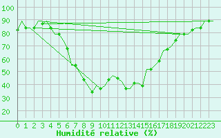 Courbe de l'humidit relative pour Adana / Sakirpasa