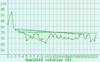 Courbe de l'humidit relative pour Rarotonga