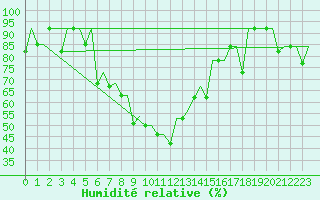 Courbe de l'humidit relative pour Ekaterinburg