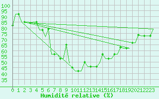 Courbe de l'humidit relative pour Arhangel'Sk