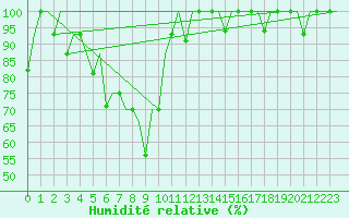 Courbe de l'humidit relative pour Ekaterinburg