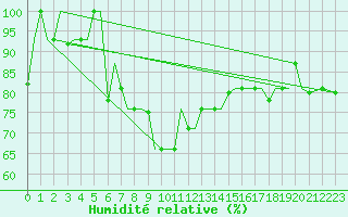 Courbe de l'humidit relative pour Uralsk