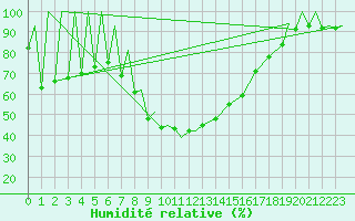 Courbe de l'humidit relative pour Zielona Gora