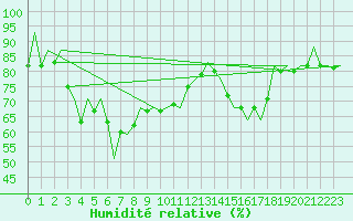 Courbe de l'humidit relative pour Reus (Esp)