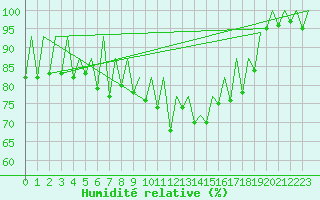 Courbe de l'humidit relative pour Lugano (Sw)