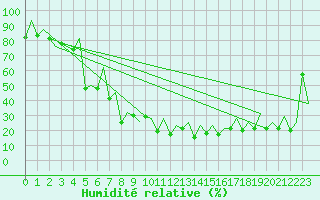 Courbe de l'humidit relative pour Lugano (Sw)