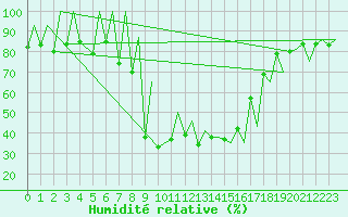 Courbe de l'humidit relative pour Emmen