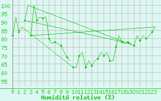 Courbe de l'humidit relative pour Aberdeen (UK)